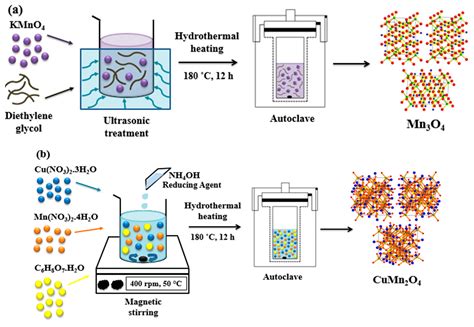 Spinel Nanoparticles: révolutionnant l'industrie du stockage d'énergie et la médecine régénérative !