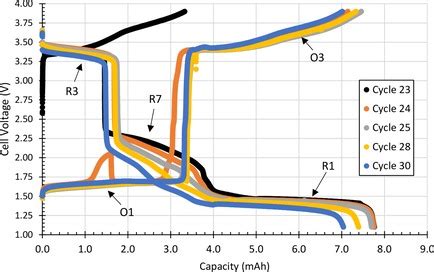 Vanadyl Acetylacetonate Pour Une Meilleure Performance Des Batteries À Flux Réactif !